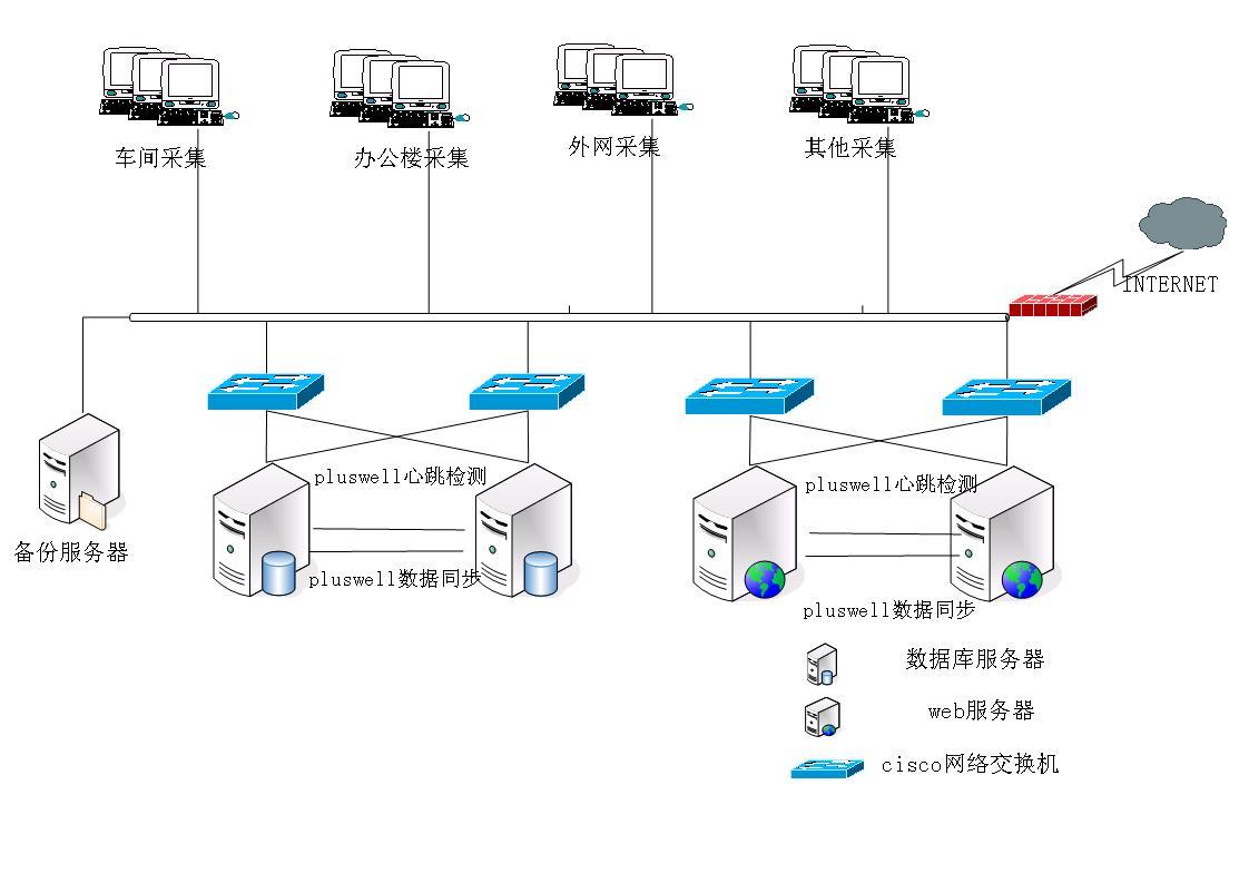 数据库系统集成