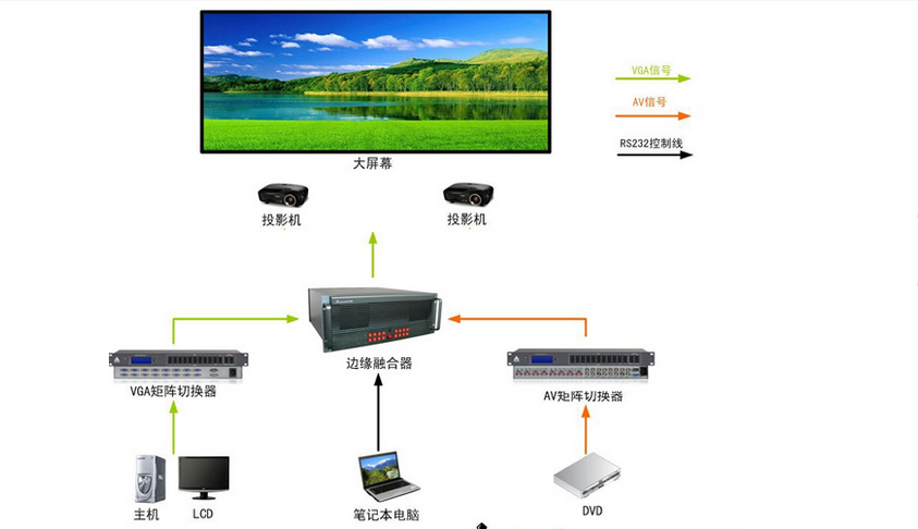 边缘融合器