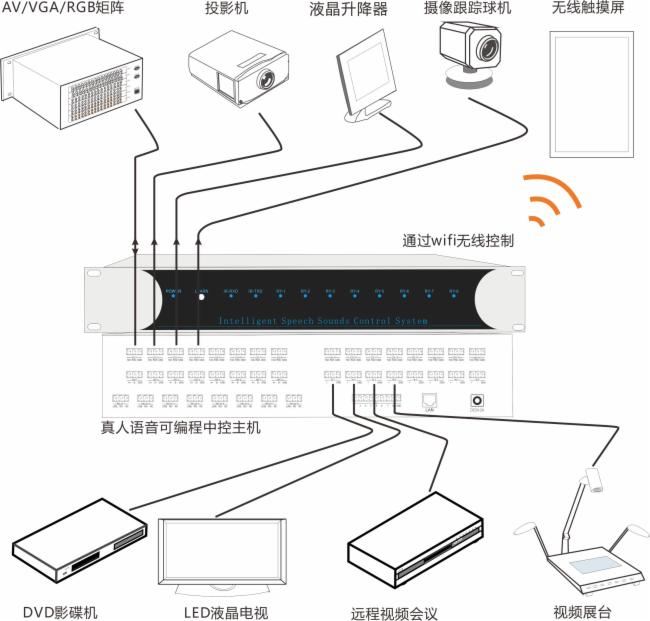 展览展示  LED 拼接屏 展厅展馆 智能可编程中控系统设备 智能家庭影院